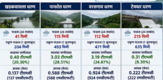 पुण्याच्या खडकवासला धरणसाखळीत २४ तासांत १.८७१ टीएमसी पाण्याची भर; टेमघरमध्ये सर्वाधिक २१५ मिमी पावसाची नोंद
