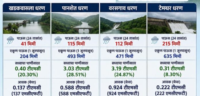 पुण्याच्या खडकवासला धरणसाखळीत २४ तासांत १.८७१ टीएमसी पाण्याची भर; टेमघरमध्ये सर्वाधिक २१५ मिमी पावसाची नोंद